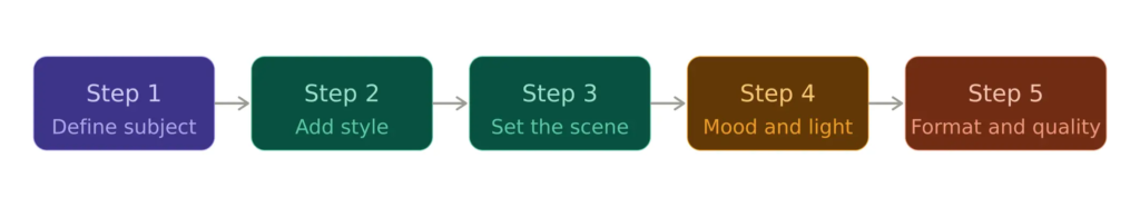 The complete process from prompt idea to final image.
